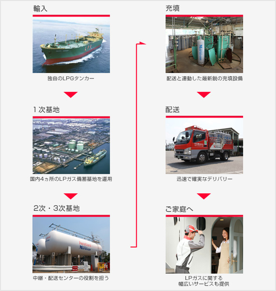 LPガスがご家庭へ届くまで