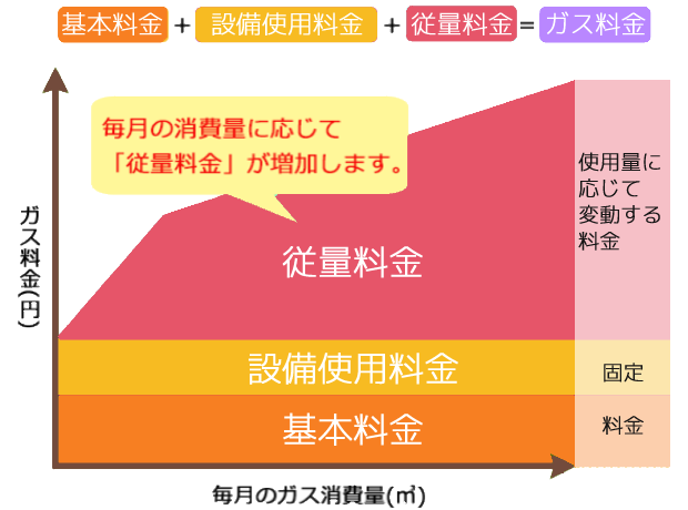 三部料金制